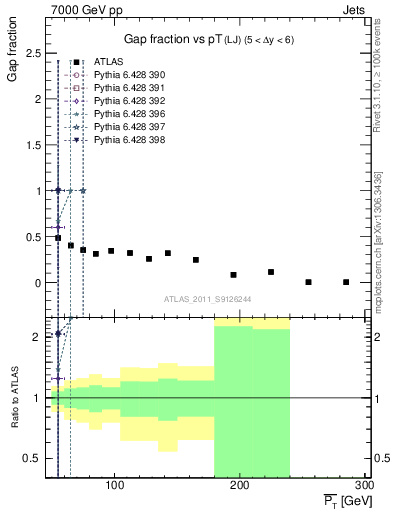 Plot of gapfr-vs-pt-lj in 7000 GeV pp collisions