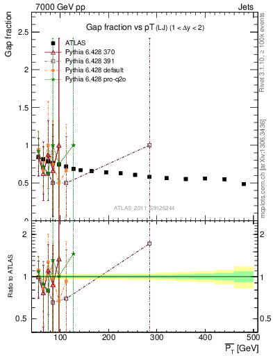 Plot of gapfr-vs-pt-lj in 7000 GeV pp collisions