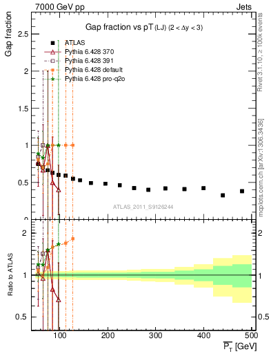 Plot of gapfr-vs-pt-lj in 7000 GeV pp collisions