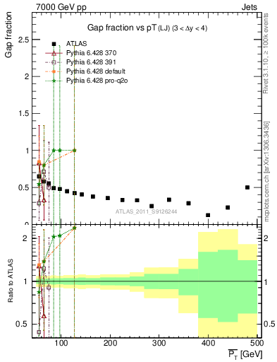 Plot of gapfr-vs-pt-lj in 7000 GeV pp collisions