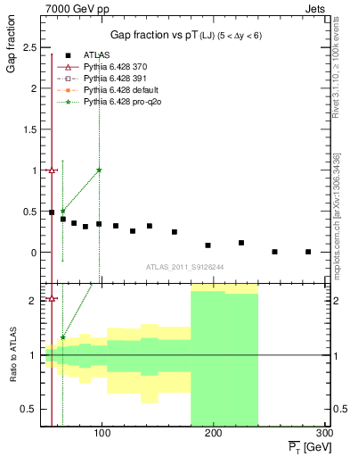 Plot of gapfr-vs-pt-lj in 7000 GeV pp collisions