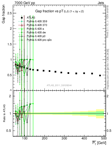 Plot of gapfr-vs-pt-lj in 7000 GeV pp collisions