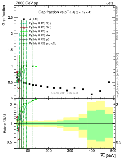 Plot of gapfr-vs-pt-lj in 7000 GeV pp collisions