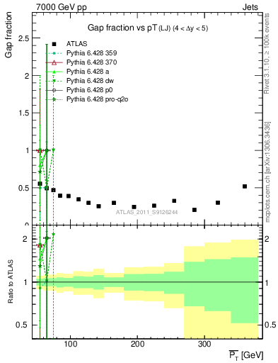 Plot of gapfr-vs-pt-lj in 7000 GeV pp collisions