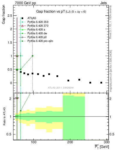 Plot of gapfr-vs-pt-lj in 7000 GeV pp collisions