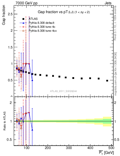 Plot of gapfr-vs-pt-lj in 7000 GeV pp collisions