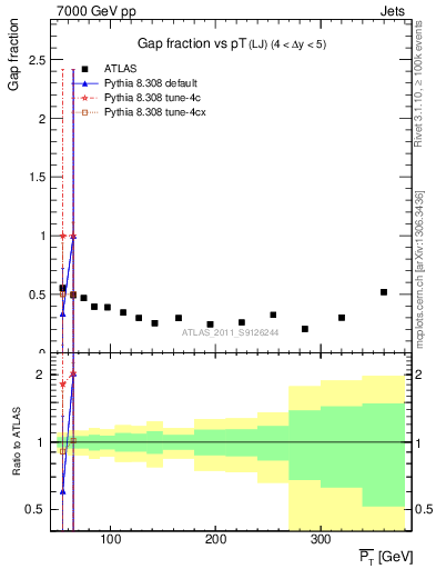 Plot of gapfr-vs-pt-lj in 7000 GeV pp collisions