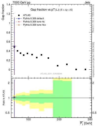 Plot of gapfr-vs-pt-lj in 7000 GeV pp collisions