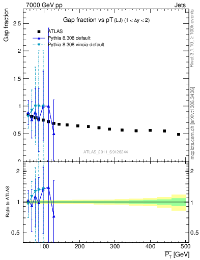 Plot of gapfr-vs-pt-lj in 7000 GeV pp collisions