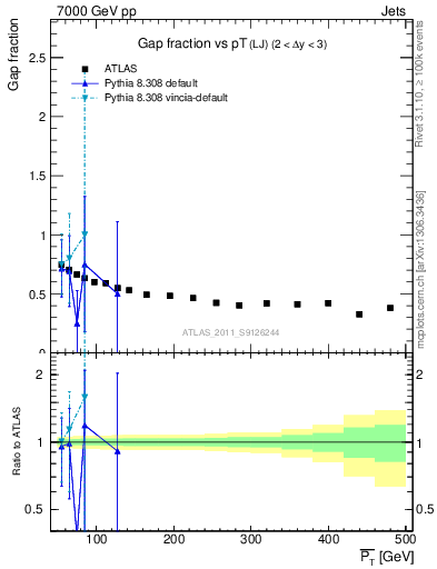 Plot of gapfr-vs-pt-lj in 7000 GeV pp collisions