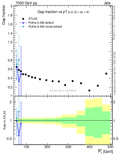 Plot of gapfr-vs-pt-lj in 7000 GeV pp collisions