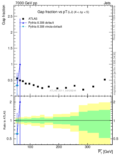 Plot of gapfr-vs-pt-lj in 7000 GeV pp collisions