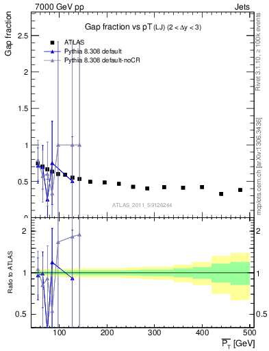 Plot of gapfr-vs-pt-lj in 7000 GeV pp collisions