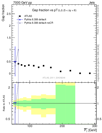 Plot of gapfr-vs-pt-lj in 7000 GeV pp collisions