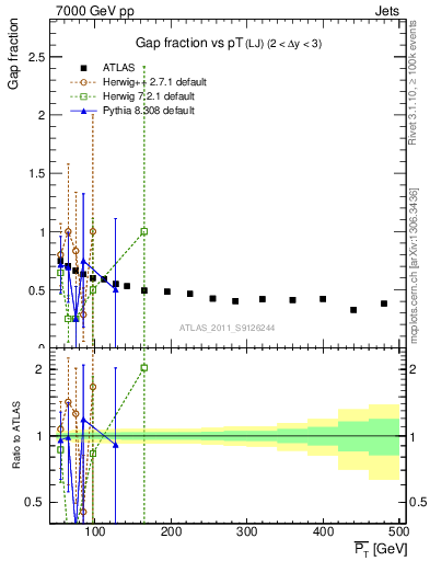 Plot of gapfr-vs-pt-lj in 7000 GeV pp collisions