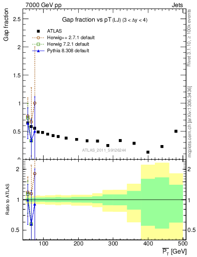 Plot of gapfr-vs-pt-lj in 7000 GeV pp collisions