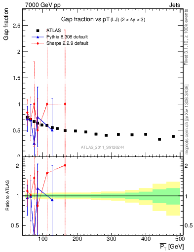 Plot of gapfr-vs-pt-lj in 7000 GeV pp collisions