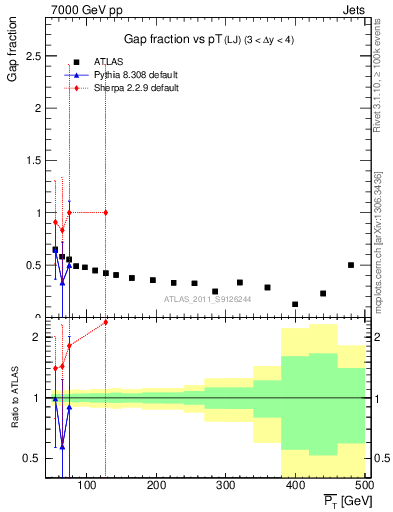 Plot of gapfr-vs-pt-lj in 7000 GeV pp collisions