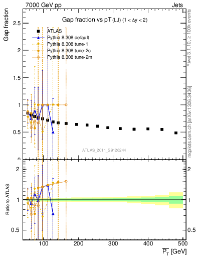 Plot of gapfr-vs-pt-lj in 7000 GeV pp collisions