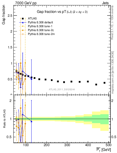 Plot of gapfr-vs-pt-lj in 7000 GeV pp collisions