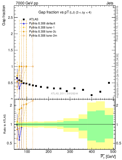 Plot of gapfr-vs-pt-lj in 7000 GeV pp collisions