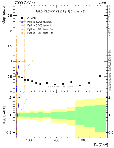 Plot of gapfr-vs-pt-lj in 7000 GeV pp collisions