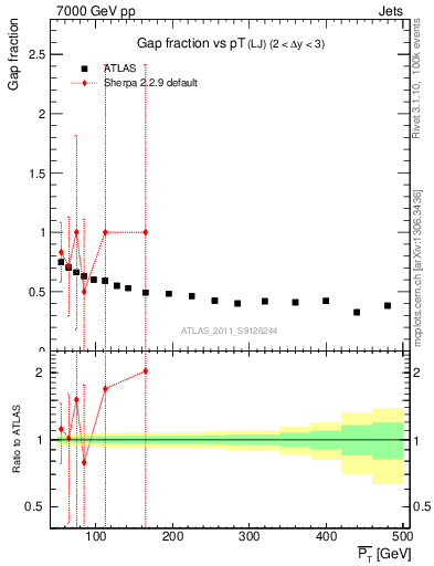 Plot of gapfr-vs-pt-lj in 7000 GeV pp collisions