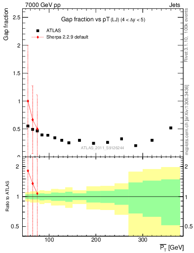 Plot of gapfr-vs-pt-lj in 7000 GeV pp collisions