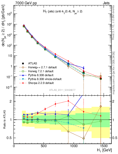 Plot of ht in 7000 GeV pp collisions