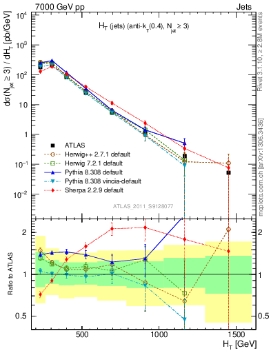 Plot of ht in 7000 GeV pp collisions