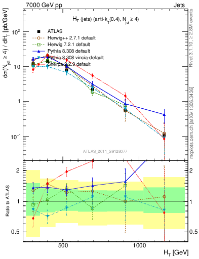 Plot of ht in 7000 GeV pp collisions