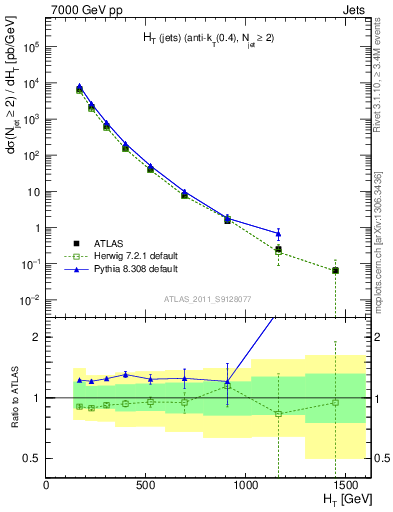 Plot of ht in 7000 GeV pp collisions