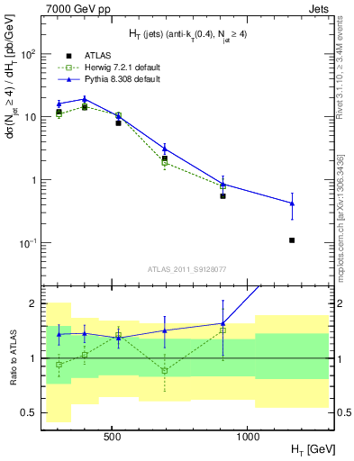 Plot of ht in 7000 GeV pp collisions