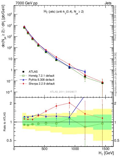 Plot of ht in 7000 GeV pp collisions