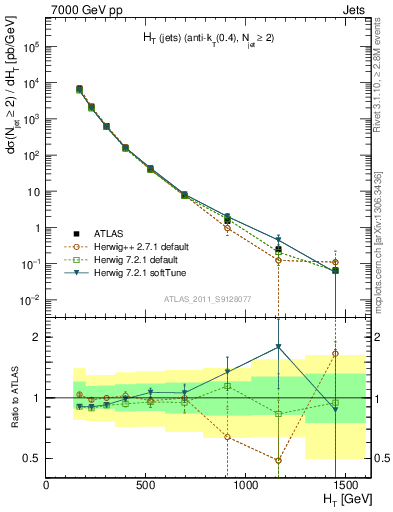 Plot of ht in 7000 GeV pp collisions