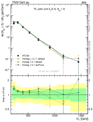 Plot of ht in 7000 GeV pp collisions