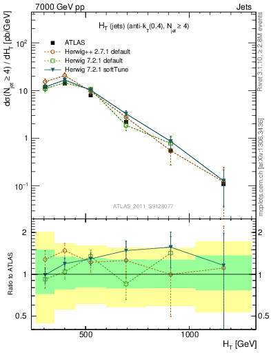 Plot of ht in 7000 GeV pp collisions