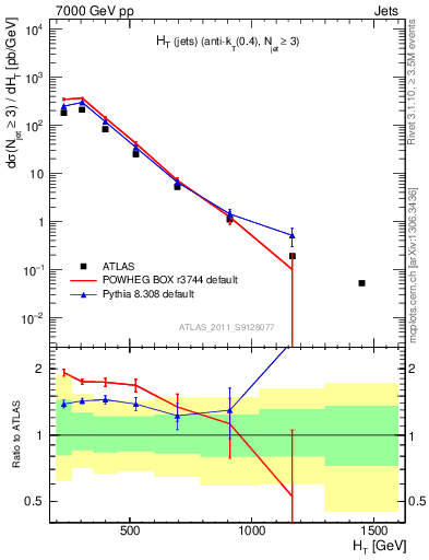 Plot of ht in 7000 GeV pp collisions