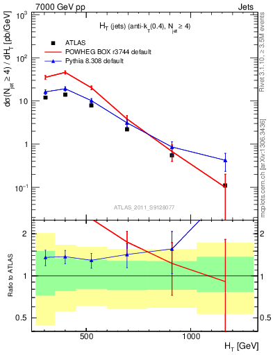 Plot of ht in 7000 GeV pp collisions