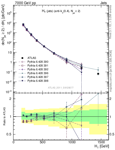 Plot of ht in 7000 GeV pp collisions