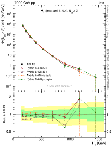 Plot of ht in 7000 GeV pp collisions