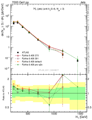 Plot of ht in 7000 GeV pp collisions