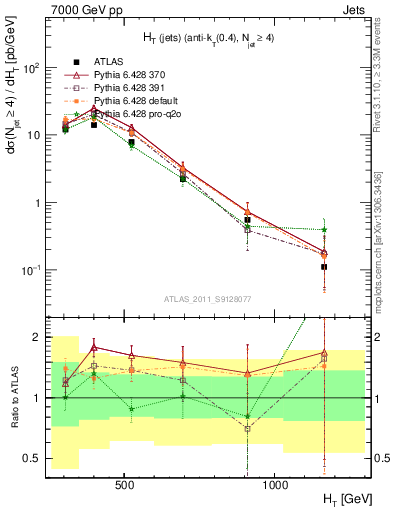 Plot of ht in 7000 GeV pp collisions