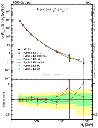 Plot of ht in 7000 GeV pp collisions