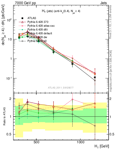 Plot of ht in 7000 GeV pp collisions