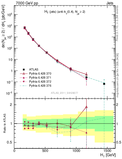 Plot of ht in 7000 GeV pp collisions