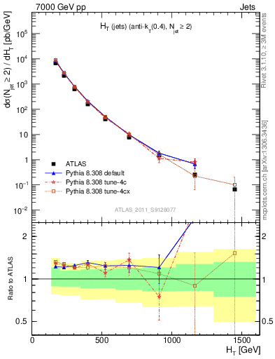 Plot of ht in 7000 GeV pp collisions