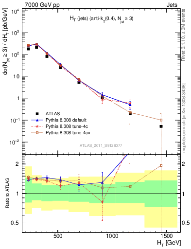 Plot of ht in 7000 GeV pp collisions