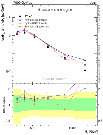 Plot of ht in 7000 GeV pp collisions