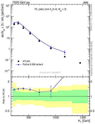 Plot of ht in 7000 GeV pp collisions